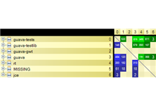 Java Projects Dependency Matrix